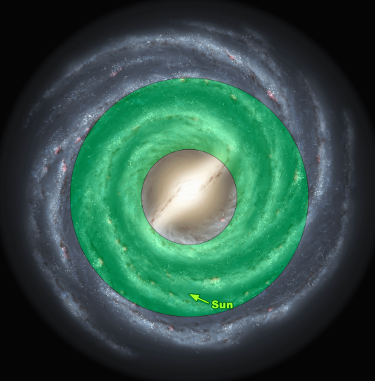 The classic galactic habitable zone.  In the centre, there is too much hazardous radiation.  On the outskirts, there isn't enough heavy elements to form habitable planets.  Note the Sun nestled inside the zone